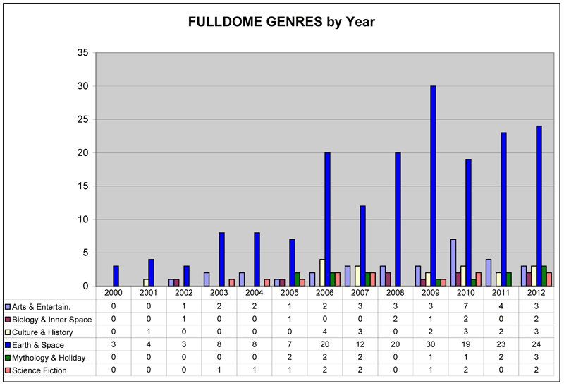 Fulldome Genres by Production Year