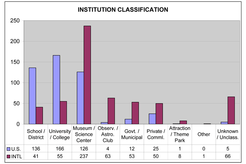 Institution classification
