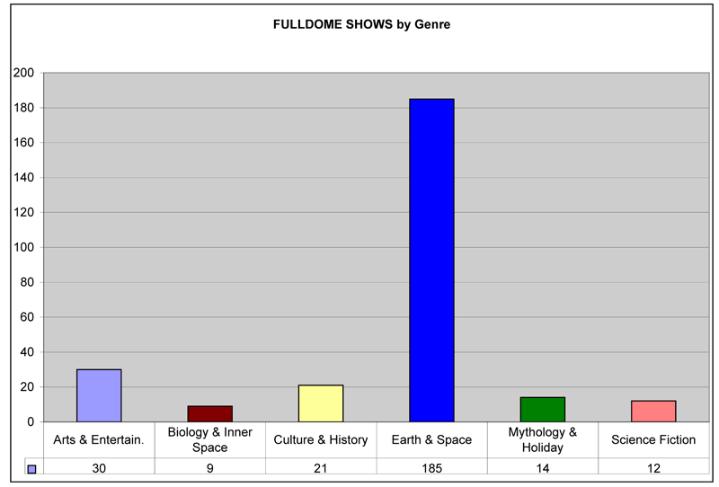 Fulldome Shows by Genre
