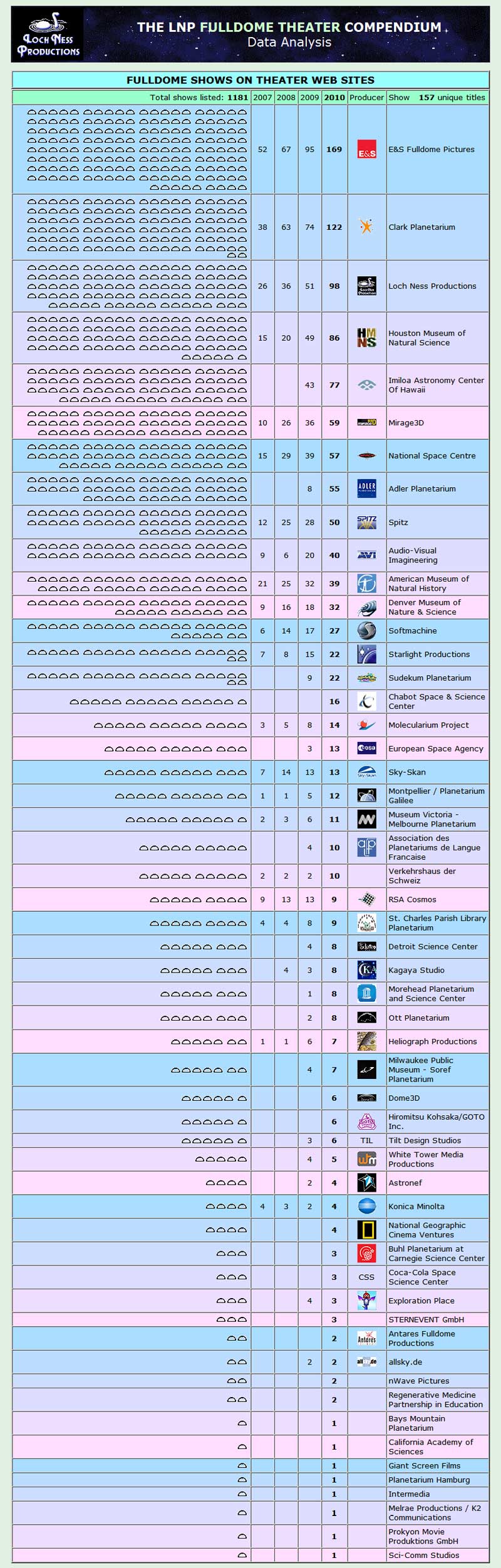 Producer stats