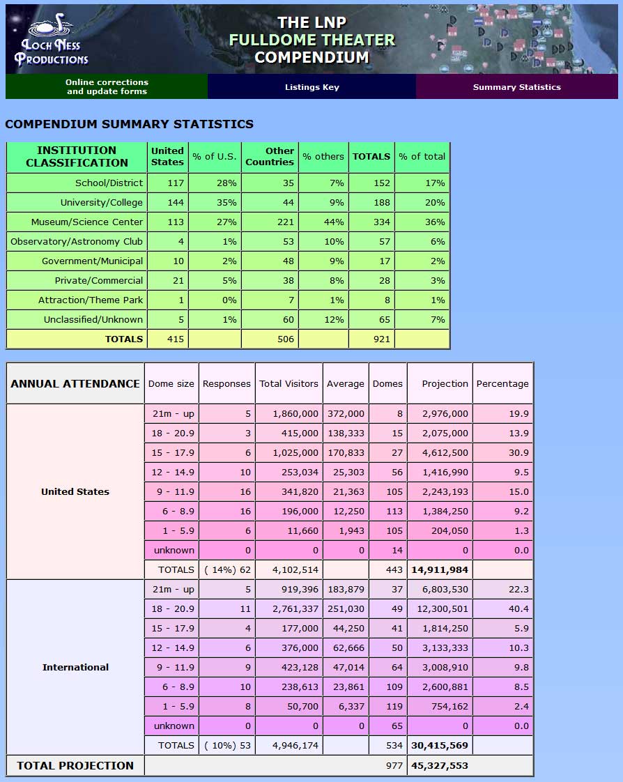 Compendium data summary tables