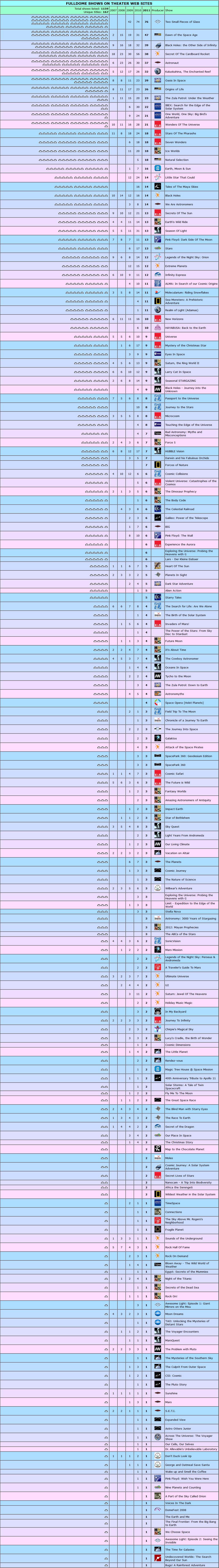 Show stats