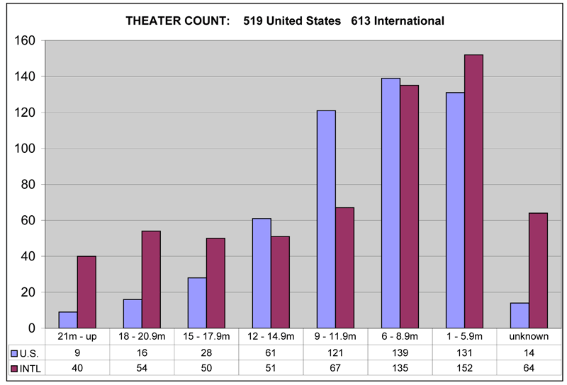 Theater count